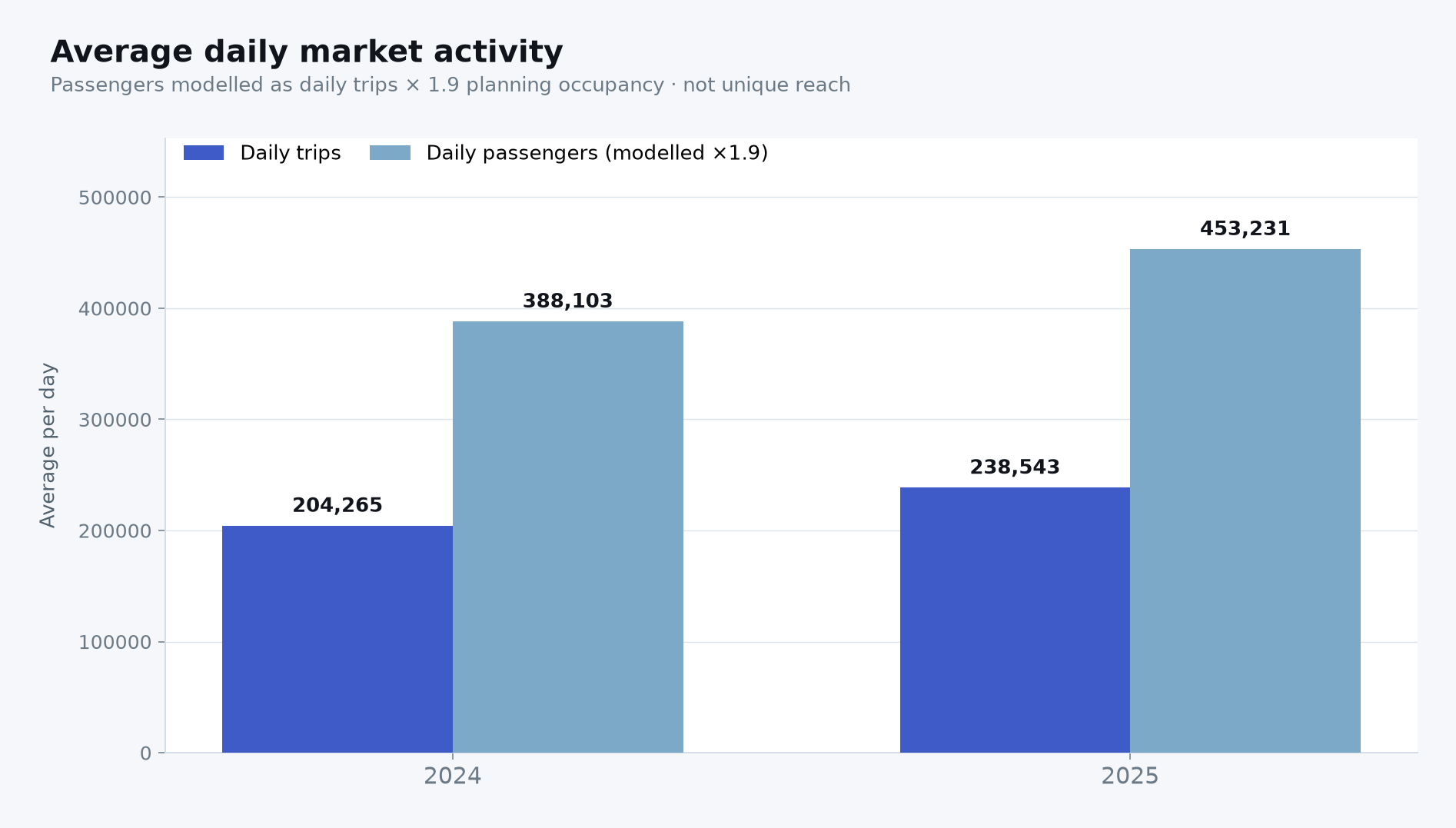 Grouped bars comparing daily trips and modelled daily passenger-trips for 2024 and 2025